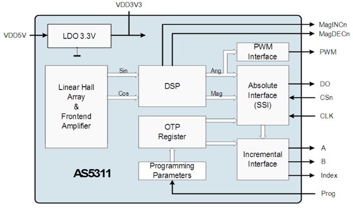 Block Diagram - ams OSRAM AS5311 High-Resolution Magnetic Linear Encoder